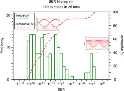 BER Histogram | Synopsys