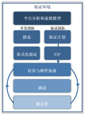 芯片验证流程的高维度视图