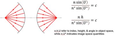 Figure 1. Visualization of the ray bundles for a system of unit magnification satisfying the Abbe Sine Condition when no spherical aberration is present. Note that U and U* are the ray angles for an arbitrary zone of the pupil in object and image space, respectively. The ray angles in Abbe sine condition are not limited to the edge rays at full aperture.