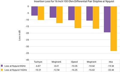 Graph Showing PCIe 32 GT/s Insertion Loss at Different Frequencies