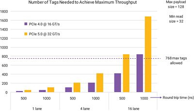 PCIe 5.0 vs 4.0 Throughput Comparison Chart