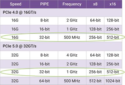 PCIe 5.0 vs 4.0 Speed and Frequency Comparison Chart