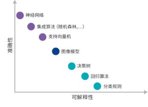 ML模型中精确度和可解释性之间的权衡