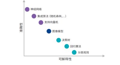 ML模型中精确度和可解释性之间的权衡