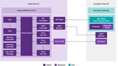 Figure 2: ACS execution environment on ZeBu Server 5
