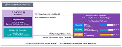 Adaptive Voltage Scaling with AVSBus 2.0