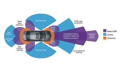 Advanced Driving Assistance System (ADAS) Infographic | Synopsys