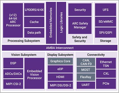 Synopsys Automotive IP