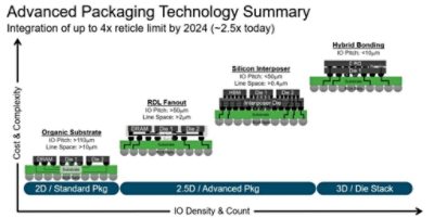 Advanced Chip Packaging Technology Summary | 