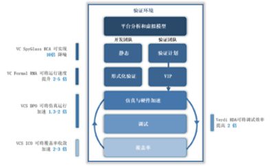 新思科技验证流程采用AI/ML技术带来的优势