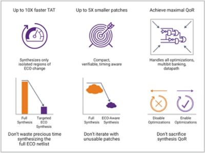 Advantages of Competitive Functional ECO Solutions | Synopsys