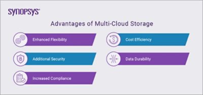 Multi-Cloud Storage Advantages | Synopsys Cloud