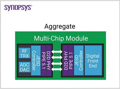 Aggregate  | Die-to-Die Interface