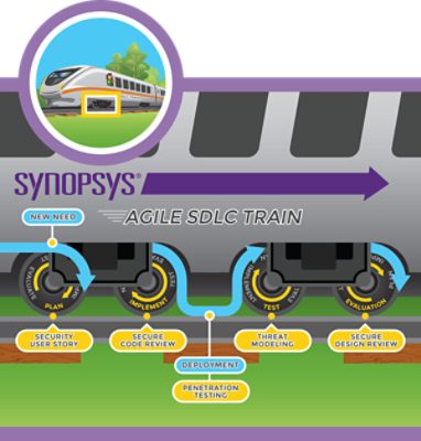 Agile SDLC methodology cycle | Synopsys 