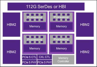  人工智能加速 HBI