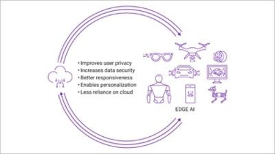 Fig1 Edge AI drives next innovation cycle