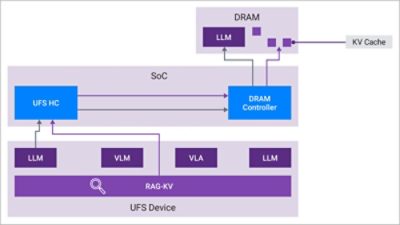 Fig3. Approach: High speed UFS and LPDDR for Gen AI and LLMs
