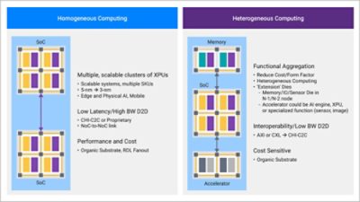Fig5 Common Multi-Die Use Cases for Physical and Edge AI Applications