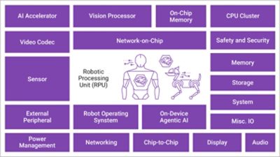 Fig 6 physical AI advanced system architecture