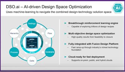 AI-driven Design Space Optimization | 