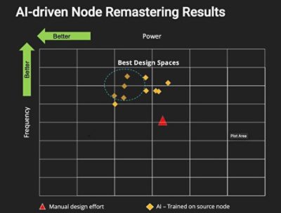 AI-driven Node Remastering Results | 