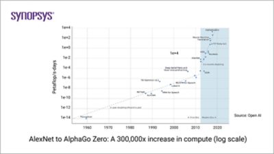 AlexNet to AlphaGo Zero: A 300,000x Increase in Compute | °ϲʿ