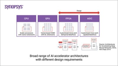 Broad range of AI accelerator architectures | 