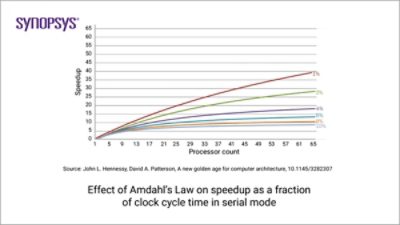 Effect of Amdahl's Law | 