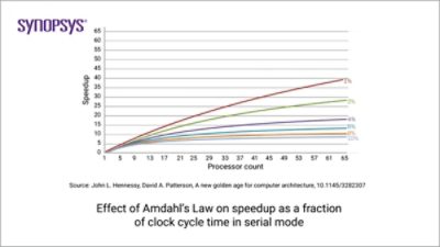 Effect of Amdahl's Law | °ϲʿ