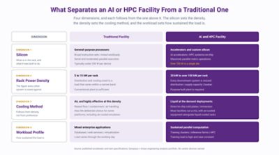 Four dimensions that separate an AI or HPC facility from a traditional one