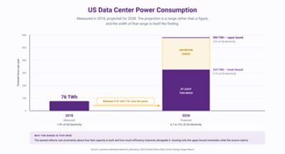 US data center power consumption, measured and projected.
