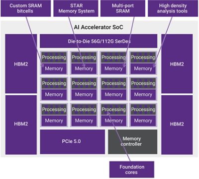 通用 AI SoC 具有高速