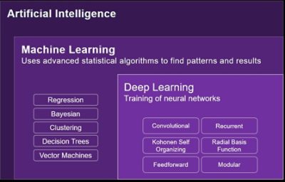 AI vs Machine Learning Diagram | 