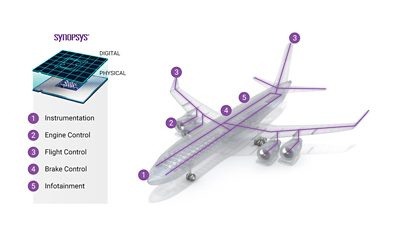<p>Today’s systems need digital before physical representation to reduce cost, time and complexity while improving productivity and scalability. Synopsys digital twin users can optimize SWaP and pre-certify for security or safety. Extending our <a href="https://blogs.synopsys.com/from-silicon-to-software/2022/08/17/digital-twins-in-the-autmotive-industry/" target="_blank">leadership in automotive</a> to A&amp;D, Synopsys has model fidelity, simulation performance and scalability as well as engines to enable a CI/CD regression solution and user productivity.</p><p>Synopsys’ technology engines, from sensors to SoCs and Line Replaceable Units, can simulate hardware and software. Synopsys also has services expertise in augmented reality solutions for another element in your quest for digital transformation.</p>