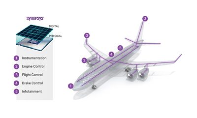 <p>Todays systems need digital before physical representation to reduce cost, time and complexity while improving productivity and scalability. °ϲʿ digital twin users can optimize SWaP and pre-certify for security or safety. Extending our <a href="https://blogs.synopsys.com/from-silicon-to-software/2022/08/17/digital-twins-in-the-autmotive-industry/" target="_blank">leadership in automotive</a> to A&amp;D, °ϲʿ has model fidelity, simulation performance and scalability as well as engines to enable a CI/CD regression solution and user productivity.</p><p>°ϲʿ technology engines, from sensors to SoCs and Line Replaceable Units, can simulate hardware and software. °ϲʿ also has services expertise in augmented reality solutions for another element in your quest for digital transformation.</p>