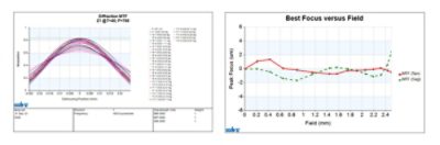 Align Peak Foci to Improve Depth of Focus?