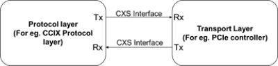AMBA CXS VIP architecture diagram