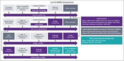 Synopsys IP Solutions for AMBA Interconnect