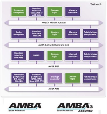 面向AMBA® 互连、基于协议设计的 Synopsys DesignWare IP 解决方案包括一整套可综合 IP 和验证 IP，以及一套子系统与 Synopsys coreAssembler 工具自动集成的方法。加密格式的面向AMBA的DesignWare IP作为DesignWare库的一部分提供。附加了特别功能的RTL源代码则以单独许可、按次收费的方式提供。DesignWare IP 完全兼容 ARM AMBA 2.0、AMBA 3 AXI™ 和 AMBA 4 AXI 协议，提供灵活的系统架构以全面支持设计人员的要求。IP 的可配置性架构结合自动化装配工具，为设计新一代基于 AMBA 的子系统降低了复杂程度，并且加快了成果转化速度，从而显著提高了整体工作效率。这些特别的供应项的结合形成了在业内独领风骚的 IP 解决方案。