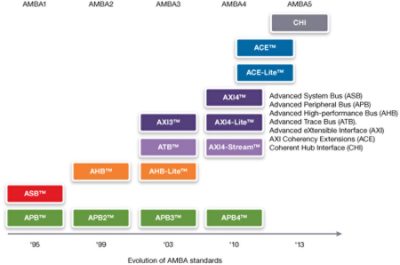 AMBA VC 验证 IP