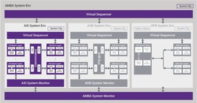 AMBA system environment diagram