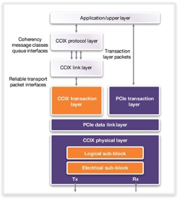 Figure 1: CCIX specification utilizes the PCI Express protocol to implement a CCIX transaction layer