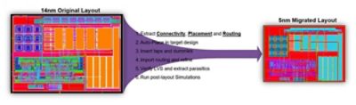 integrated circuit design migration