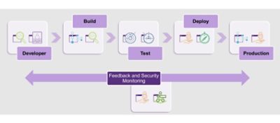 Software Development Pipeline with Application Security Testing Stages