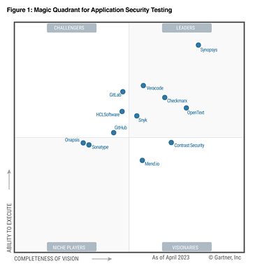 2022 Gartner Magic Quadrant Graph Highlighting Synopsys as a Leader in Application Security Testing