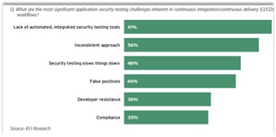 Diagram Illustrating Application Security Testing Challenges in Continuous Integration and Continuous Delivery Workflows