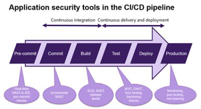 Optimized Alt-text:Visual Diagram of Application Security Tools Integrated in CI/CD Pipeline Process