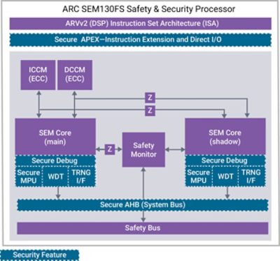 ARC Safety and Security Processor Diagram | Synopsys