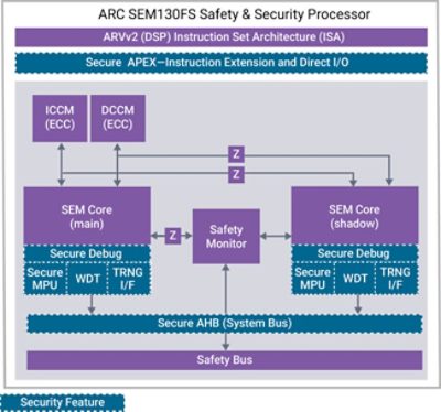 ARC Safety and Security Processor Diagram | °ϲʿ