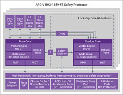 ARC-V RHX Safety Processor Block Diagram
